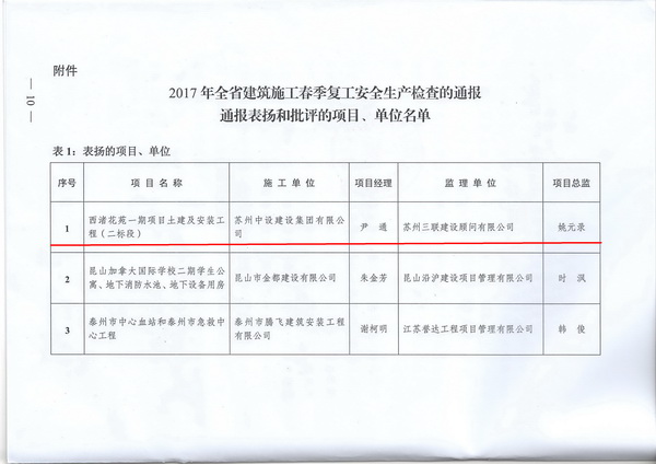 西渚花苑一期項目土建及安裝工程（二標段）2017年節(jié)后復工檢查獲江蘇省建設廳通報表揚