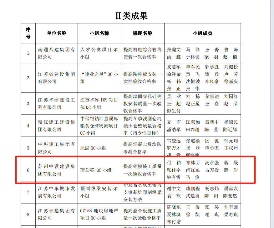 【喜訊】集團(tuán)公司多項(xiàng)QC成果榮獲2024年江蘇省建設(shè)質(zhì)量管理小組活動(dòng)成果獎(jiǎng)、多項(xiàng)工法被評(píng)為江蘇省省級(jí)工法