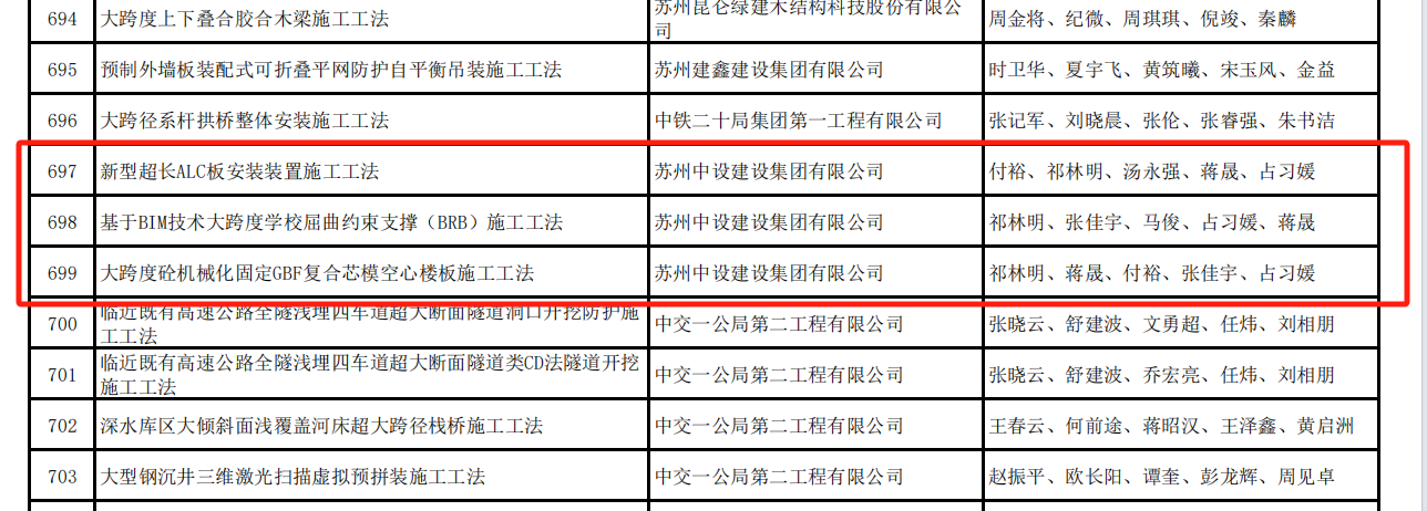 【喜訊】集團(tuán)公司多項(xiàng)QC成果榮獲2024年江蘇省建設(shè)質(zhì)量管理小組活動(dòng)成果獎(jiǎng)、多項(xiàng)工法被評(píng)為江蘇省省級(jí)工法