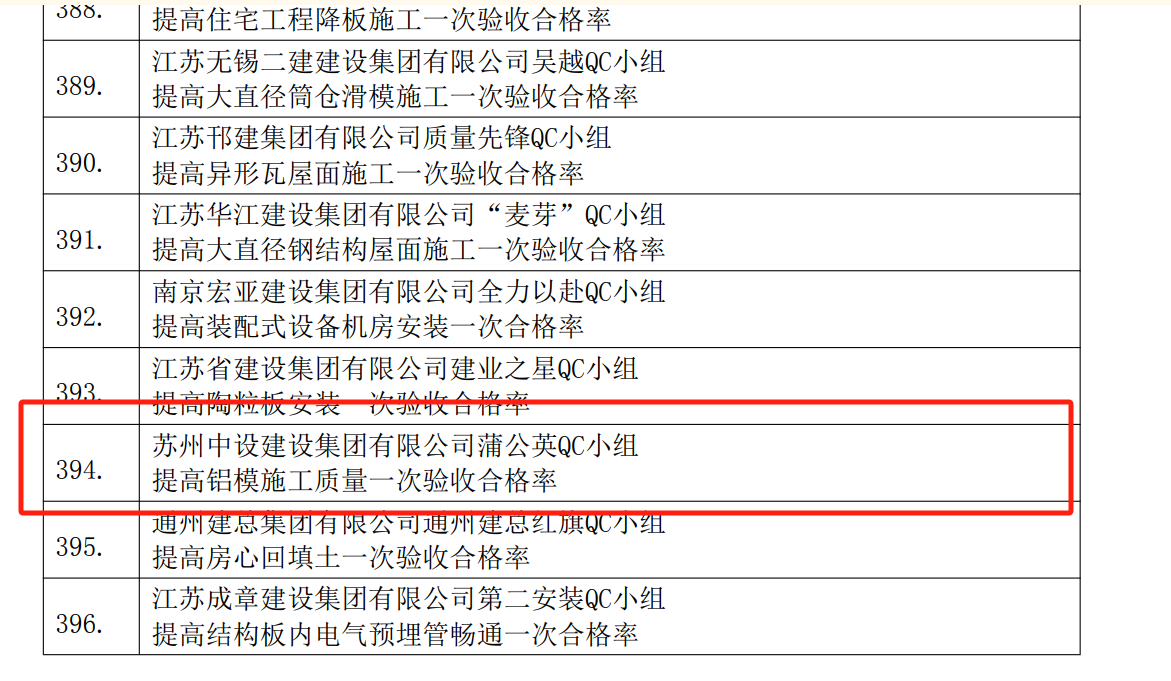 【喜訊】蘇州中設(shè)集團(tuán)兩項QC成果榮獲國家級工程建設(shè)質(zhì)量管理小組競賽榮譽